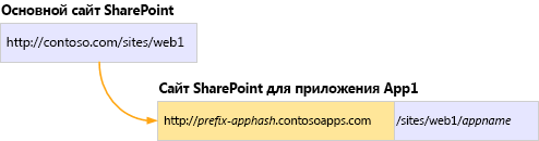 URL-адреса приложений изолированы от URL-адресов сайтов SharePoint