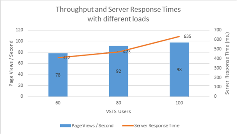 График Excel, на котором показано, как увеличивается время ответа сервера при увеличении нагрузки за счет постепенного увеличения числа страниц, обслуживаемых в секунду.
