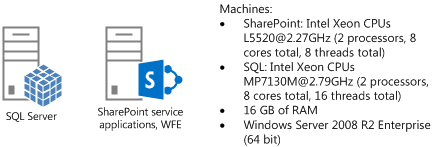 Схема Visio тестовой топологии серверов для тестирования модели присутствия автора. Тестовая топология включает 1 компьютер, на котором размещен сервер SQL Server, и 1 компьютер, на котором размещены приложения-службы SharePoint и который работает как интерфейсный веб-сервер.