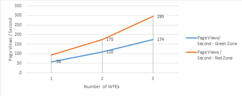На диаграмме Excel показан результат добавления интерфейсных веб-серверов и увеличения нагрузки на них в красной и зеленой зонах. Начиная с одного интерфейсного веб-сервера и заканчивая тремя, пропускная способность увеличивается почти в одно и то же время с точностью до миллисекунд.