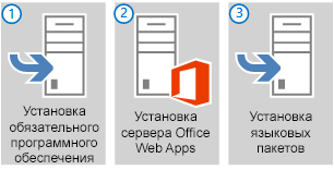 Три основных шага для подготовки серверов для сервера Office Web Apps.