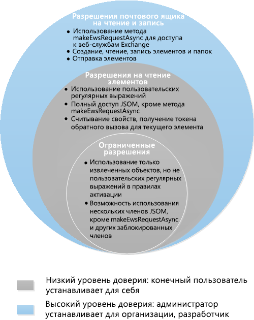 3-уровневая модель разрешений для пользователя, разработчика, администратора