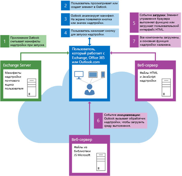 Поток событий при запуске почтового приложения Outlook