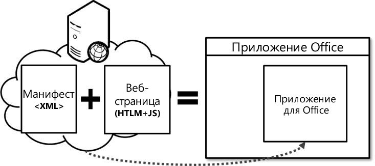 Основные компоненты приложения для Office