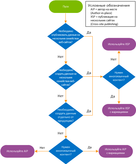 Блок-схема принятия решений о публикации
