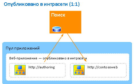 Пример опубликованной архитектуры интрасети