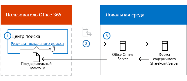 Иллюстрация, на которой отображается поток данных, направляющийся от результатов поиска в центре поиска Office 365 через сервер Office Online Server к контенту SharePoint Server 2013, а затем снова через сервер Office Online Server к предварительному просмотру содержимого в центре поиска.