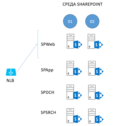 В данной статье описана среда, включающая 8 серверов: 4 обязательных роли сервера, указанных в столбце 1 (SPWeb01, SPApp01, SPDch01, SPSrch01), а также 4 избыточных роли сервера, указанных в столбце 2 (SPWeb02, SPApp02, SPDch02, SPSrch02).