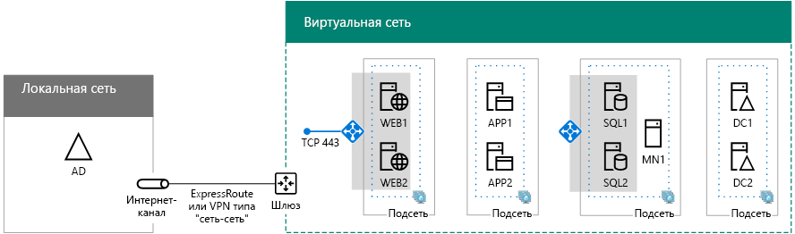 Phase 4 of the SharePoint Server 2016 highly-available farm in Azure with SharePoint servers