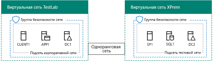 The SharePoint Server 2016 intranet farm dev/test environment