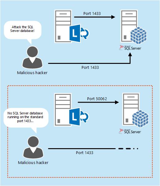 Database server port