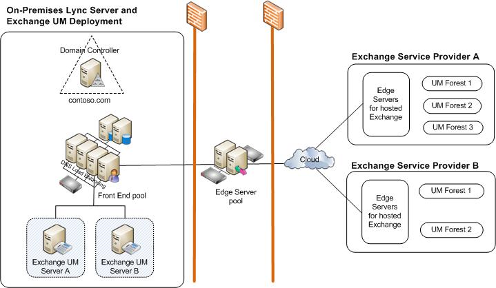Локальное развертывание единой системы обмена сообщениями Lync Server Exchange