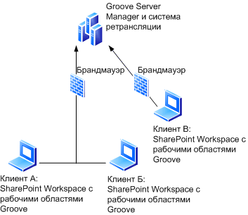 SharePoint Workspace с рабочими областями Groove