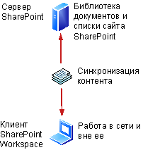 Подключение SharePoint Workspace к SharePoint