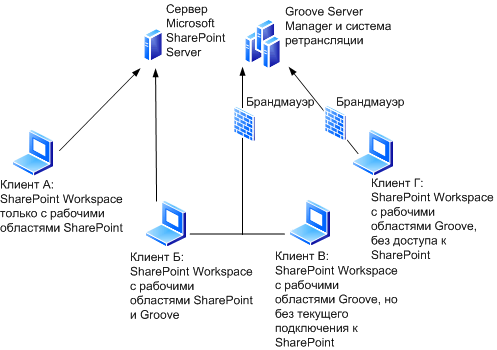 Подключение SharePoint Workspace вне локальной сети