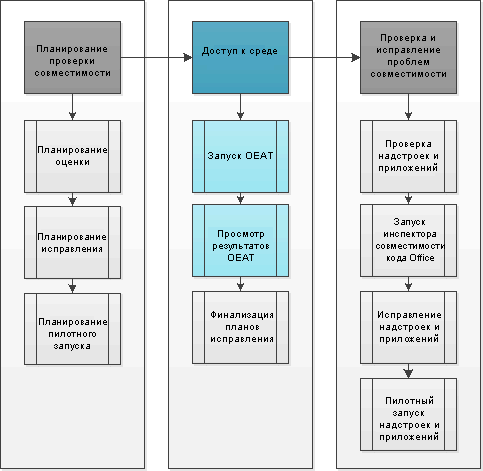 Блок-схема, изображающая средство OEAT в процессе оценки