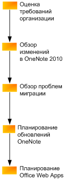 Схема процесса планирования OneNote