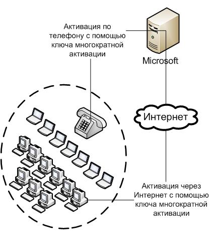 Активация MAK по Интернету через прокси-сервер