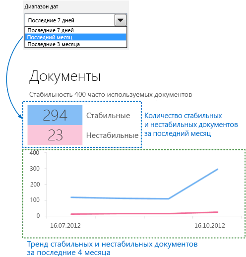 Снимок экрана с таблицей детализированных данных "Обзор" в панели мониторинга телеметрии Office, в которой приведены сводные сведения о нестабильных и стабильных документах за длительный период времени.