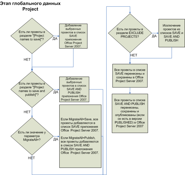 Диаграмма обновления данных проекта Project Server 2007