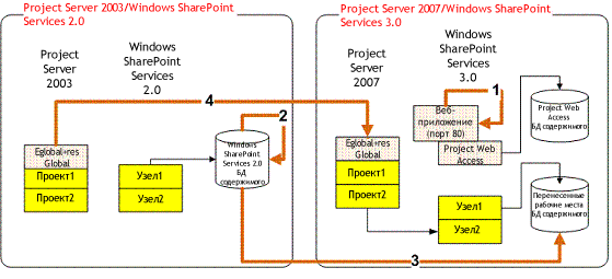 Полный переход с помощью служб Windows SharePoint Services