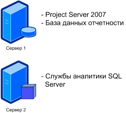 Project Server 2007 — конфигурация с двумя серверами