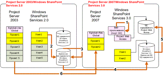 Постепенный перенос с помощью SharePoint Services