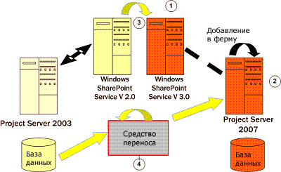 Варианты развертывания при переносе Project Server 2007