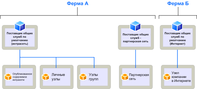 Модель поставщика общих служб для корпоративного развертывания