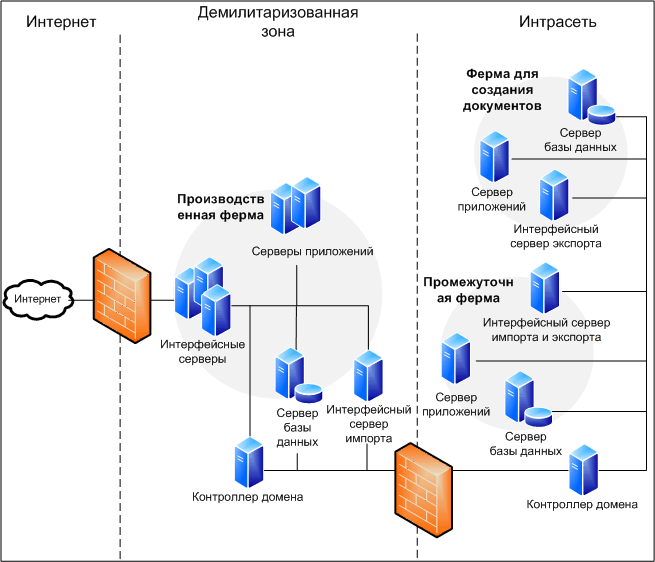 Схема топологии для промежуточного хранения контента
