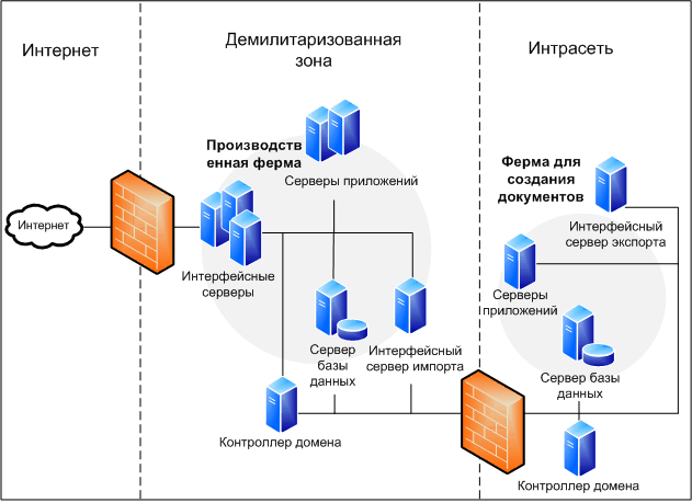 Схема топологии для развертывания контента в Интернете