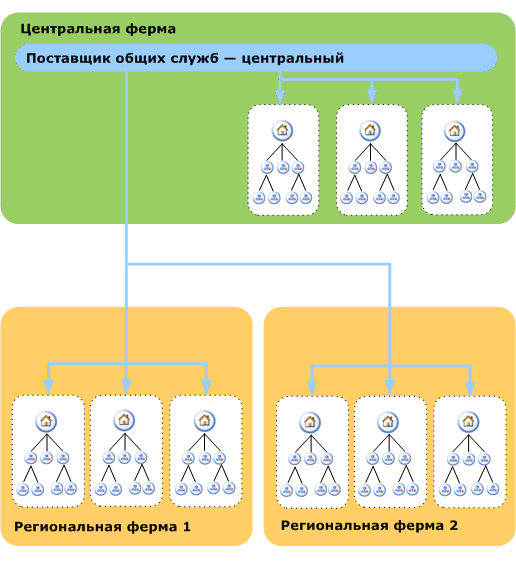 Централизованная архитектура — развертывание с поддержкой глобального поиска