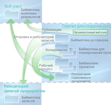 Перемещение контента между библиотеками