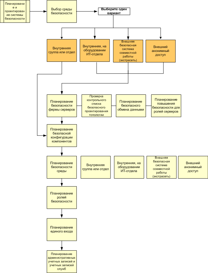 Блок-схема планирования безопасности