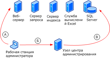 Топология администрирования веб-сайтов администраторов