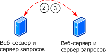 Веб-сервер — сервер запросов