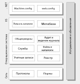 Категории параметров безопасности