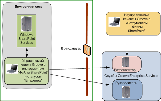 Office SharePoint Server и службы Groove