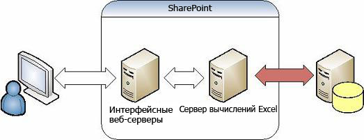 Службы Excel — проверка подлинности внешних данных