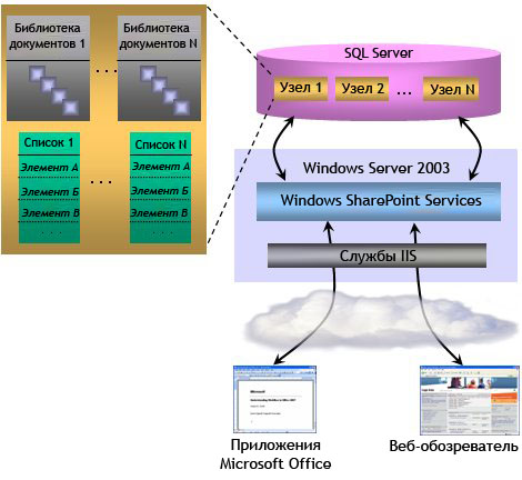 Диаграмма рабочего процесса службы Windows SharePoint Services