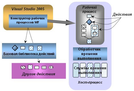 Пример рабочего процесса с использованием продуктов и технологий SharePoint