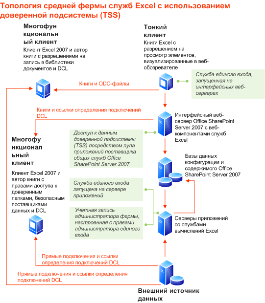 Службы Excel — топология фермы надежной подсистемы