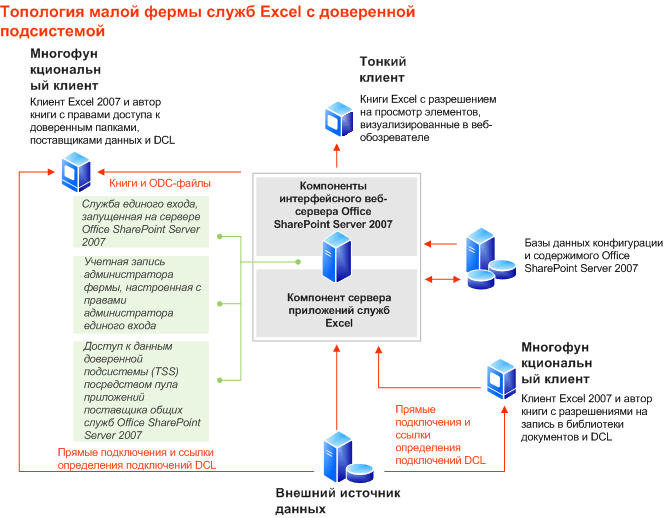 Службы Excel — топология небольшой фермы надежной подсистемы