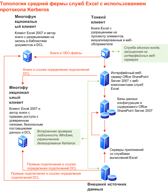 Службы Excel — топология средней фермы серверов (Kerberos)