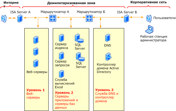 Сеть Office SharePoint Server — два межсетевых крана