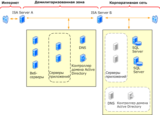 Разделенная топология демилитаризованной зоны с двумя межсетевыми экранами