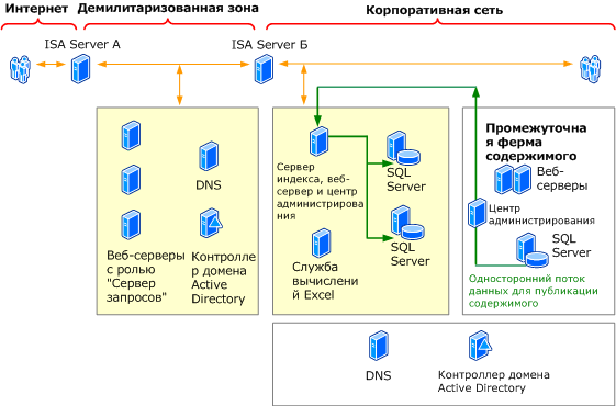 Службы SharePoint — топология фермы экстрасети