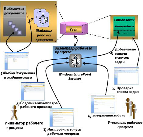 Пример рабочего процесса служб Windows SharePoint Services