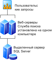 Интерфейсные веб-серверы для 3-серверной фермы