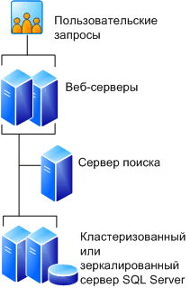 5-серверная ферма